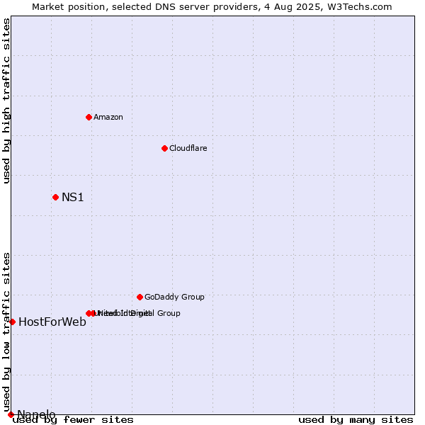 Market position of NS1 vs. HostForWeb vs. Nanelo