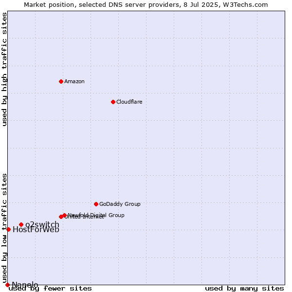 Market position of o2switch vs. HostForWeb vs. Nanelo