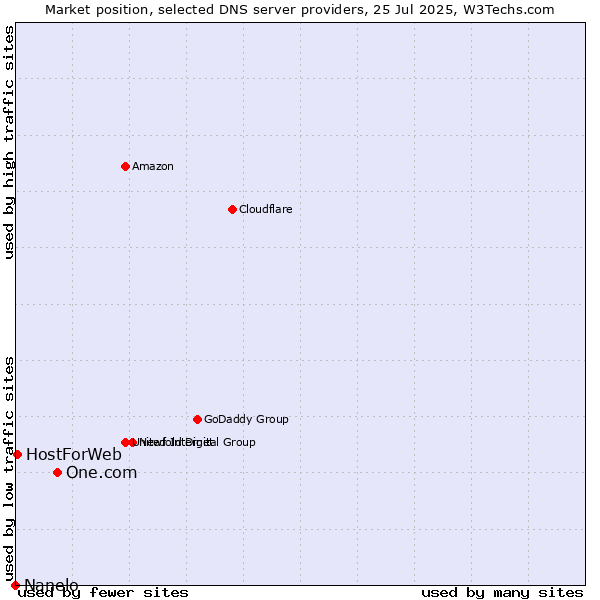 Market position of One.com vs. HostForWeb vs. Nanelo