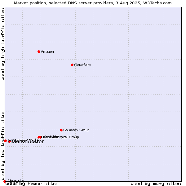 Market position of PlanetHoster vs. HostForWeb vs. Nanelo