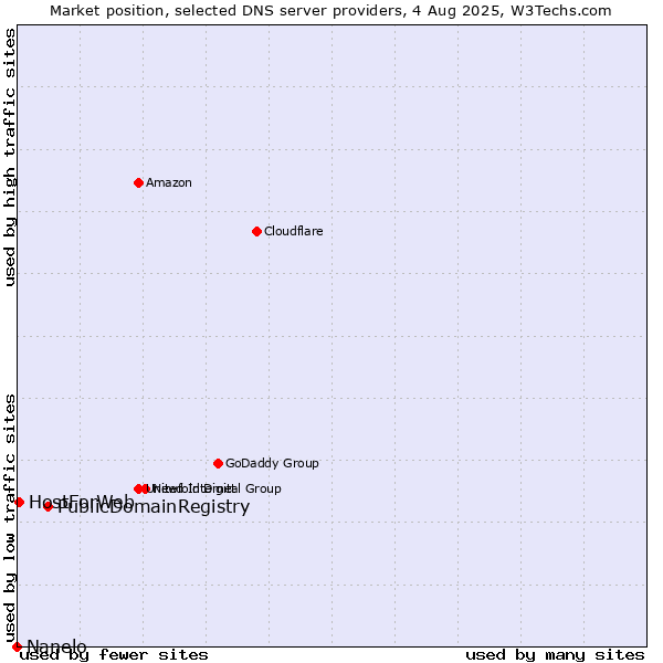 Market position of PublicDomainRegistry vs. HostForWeb vs. Nanelo