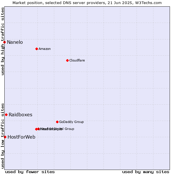 Market position of Raidboxes vs. HostForWeb vs. Nanelo