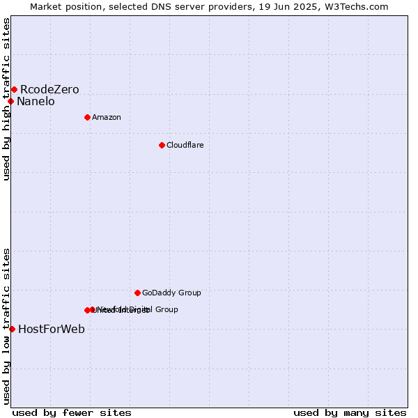 Market position of RcodeZero vs. HostForWeb vs. Nanelo