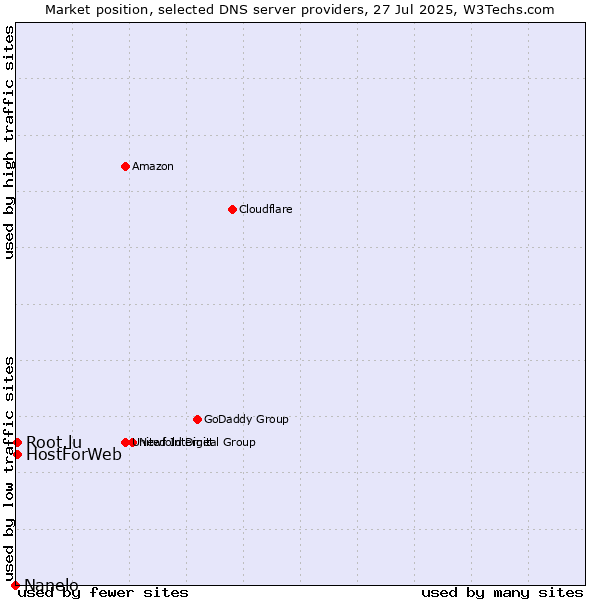 Market position of HostForWeb vs. Root.lu vs. Nanelo