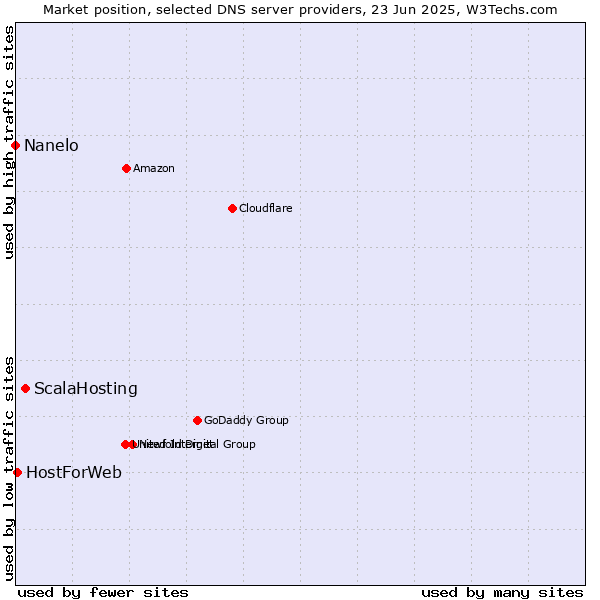Market position of ScalaHosting vs. HostForWeb vs. Nanelo