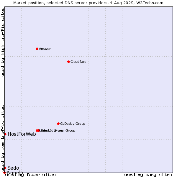 Market position of HostForWeb vs. Sedo vs. Nanelo