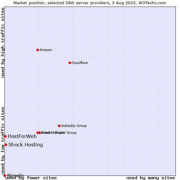 Market position of Shock Hosting vs. HostForWeb vs. Nanelo