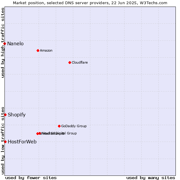 Market position of HostForWeb vs. Shopify vs. Nanelo