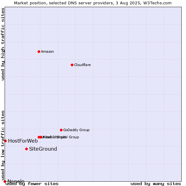 Market position of SiteGround vs. HostForWeb vs. Nanelo