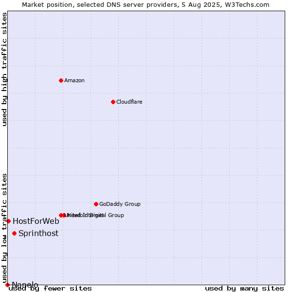 Market position of Sprinthost vs. HostForWeb vs. Nanelo