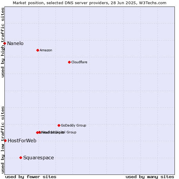 Market position of Squarespace vs. HostForWeb vs. Nanelo