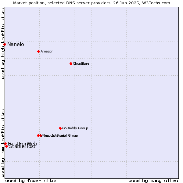Market position of StableHost vs. HostForWeb vs. Nanelo