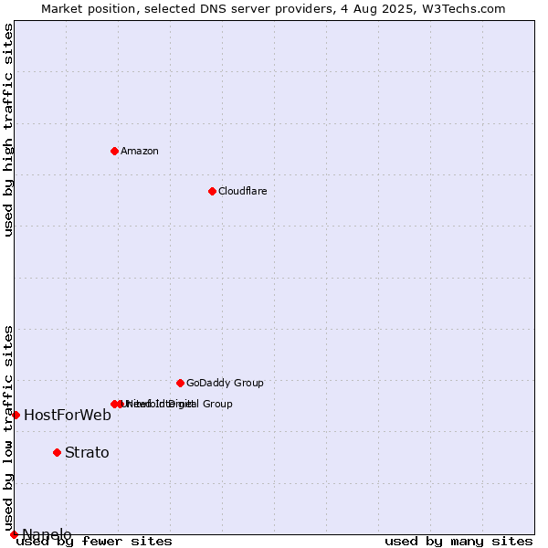 Market position of Strato vs. HostForWeb vs. Nanelo