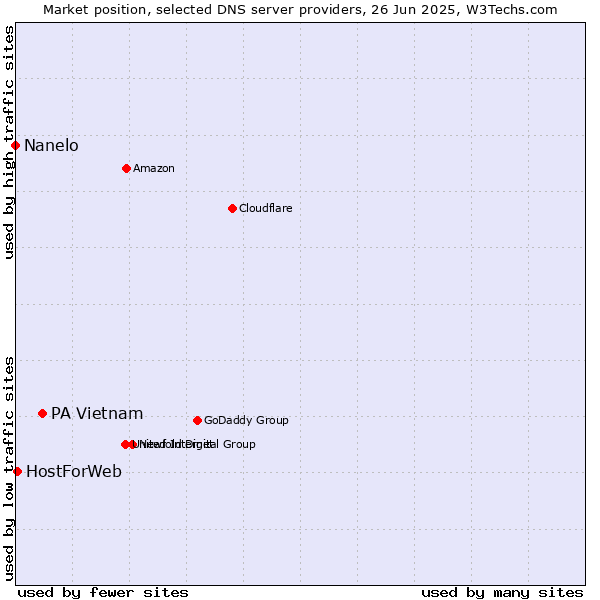 Market position of PA Vietnam vs. HostForWeb vs. Nanelo