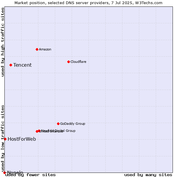 Market position of Tencent vs. HostForWeb vs. Nanelo
