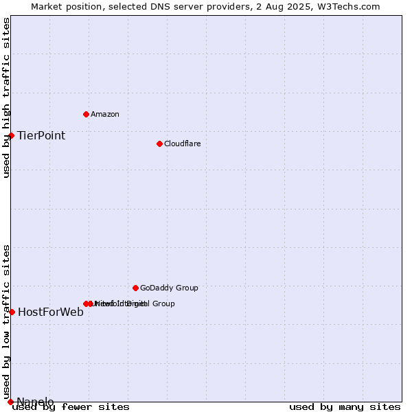 Market position of HostForWeb vs. TierPoint vs. Nanelo