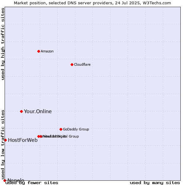 Market position of Your.Online vs. HostForWeb vs. Nanelo