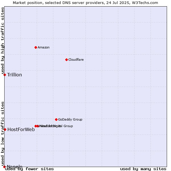 Market position of HostForWeb vs. Trillion vs. Nanelo