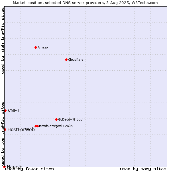 Market position of VNET vs. HostForWeb vs. Nanelo