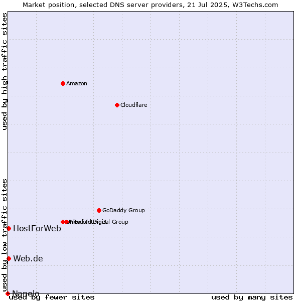 Market position of Web.de vs. HostForWeb vs. Nanelo