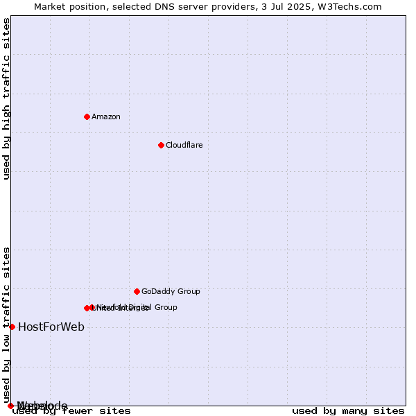 Market position of HostForWeb vs. Nanelo vs. Webnode