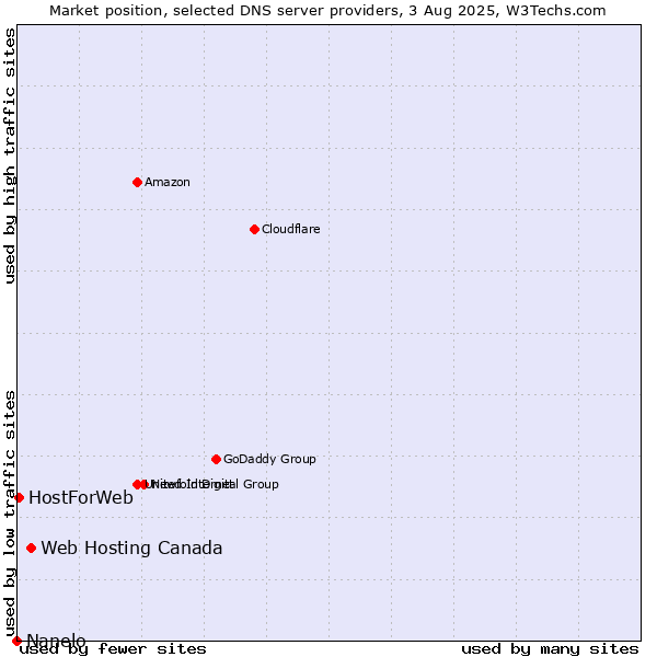 Market position of Web Hosting Canada vs. HostForWeb vs. Nanelo