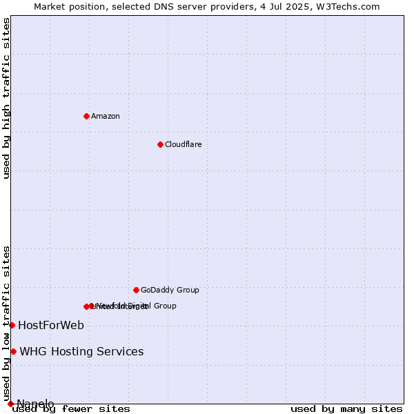 Market position of WHG Hosting Services vs. HostForWeb vs. Nanelo