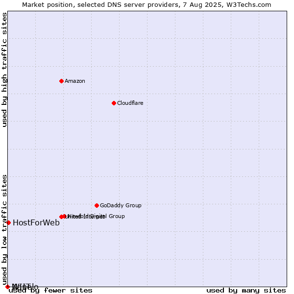 Market position of HostForWeb vs. Nanelo vs. WIIT