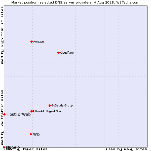 Market position of Wix vs. HostForWeb vs. Nanelo