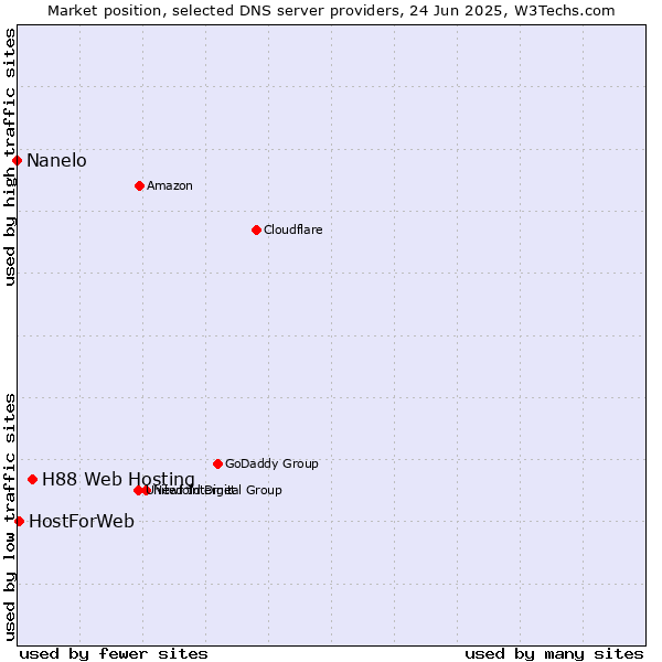 Market position of H88 Web Hosting vs. HostForWeb vs. Nanelo