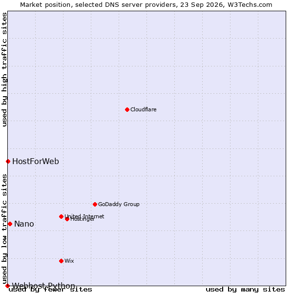 Market position of Nano vs. HostForWeb vs. Webhost Python