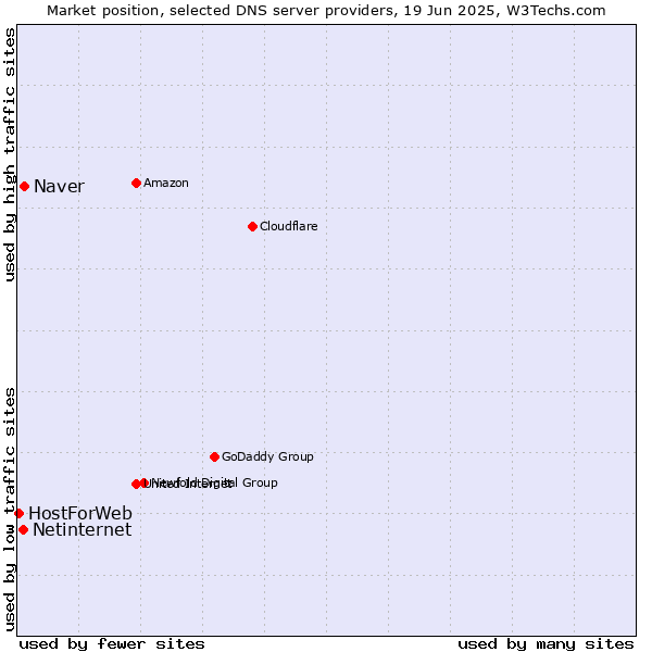 Market position of Naver vs. Netinternet vs. HostForWeb