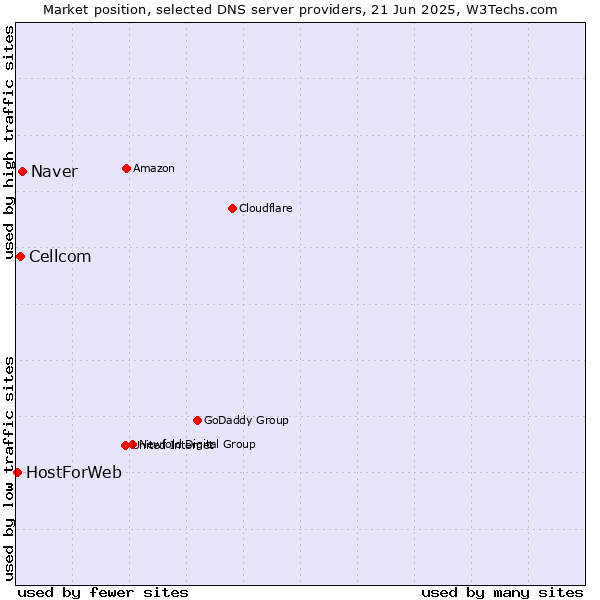 Market position of Naver vs. Cellcom vs. HostForWeb