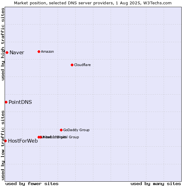 Market position of Naver vs. PointDNS vs. HostForWeb