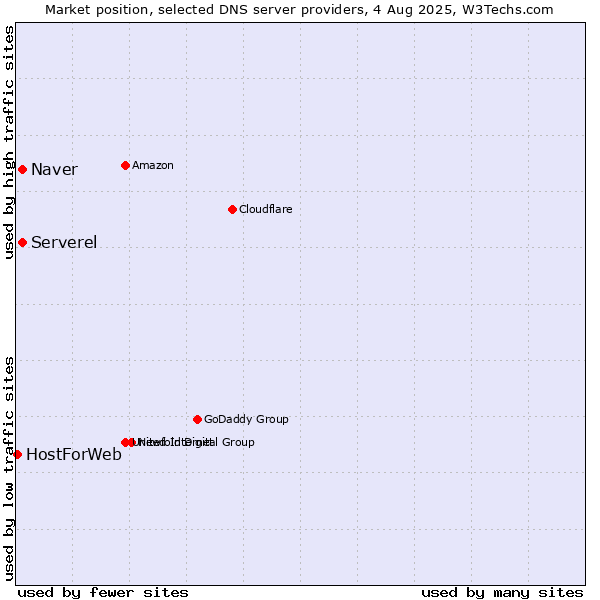Market position of Naver vs. Serverel vs. HostForWeb