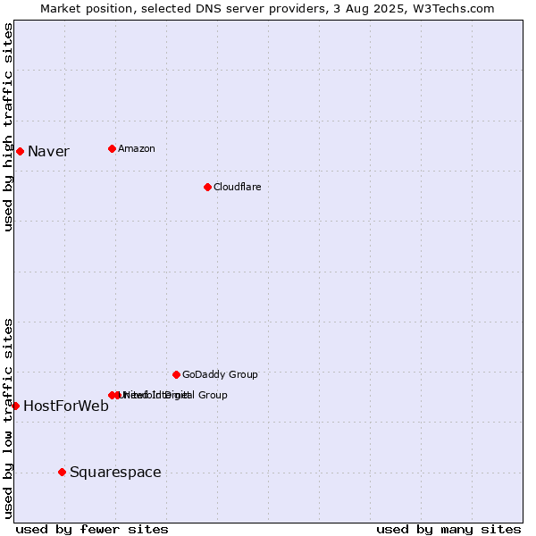 Market position of Squarespace vs. Naver vs. HostForWeb