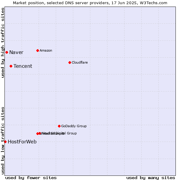 Market position of Tencent vs. Naver vs. HostForWeb