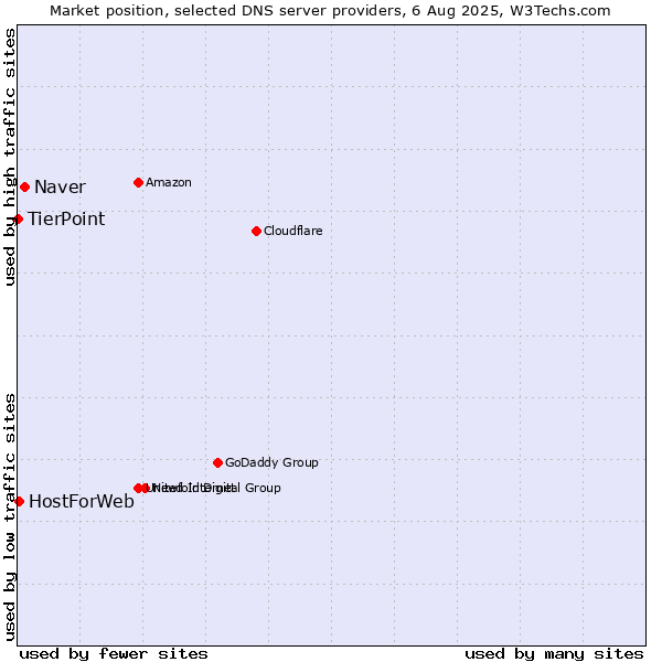 Market position of Naver vs. HostForWeb vs. TierPoint