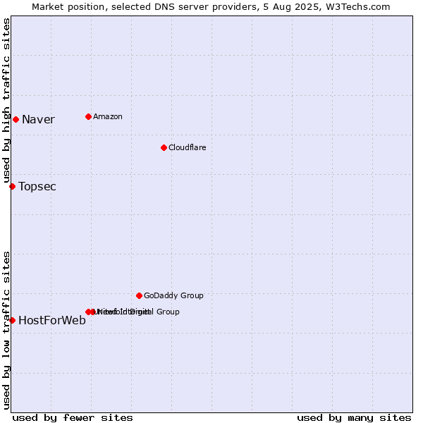 Market position of Naver vs. Topsec vs. HostForWeb
