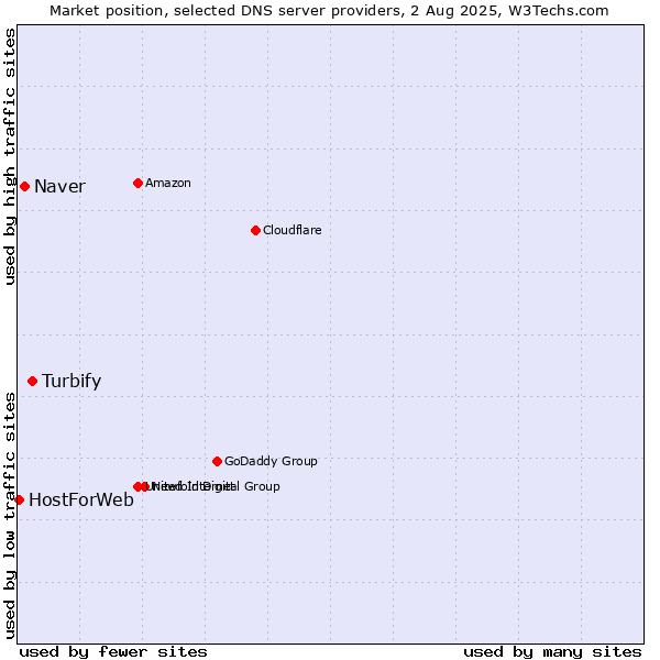 Market position of Turbify vs. Naver vs. HostForWeb