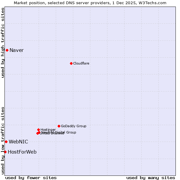 Market position of Naver vs. WebNIC vs. HostForWeb