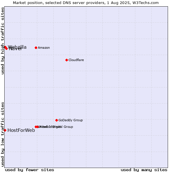 Market position of Naver vs. Webzilla vs. HostForWeb