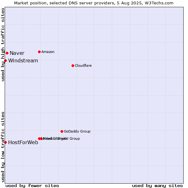 Market position of Naver vs. HostForWeb vs. Windstream
