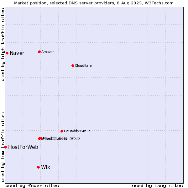 Market position of Wix vs. Naver vs. HostForWeb