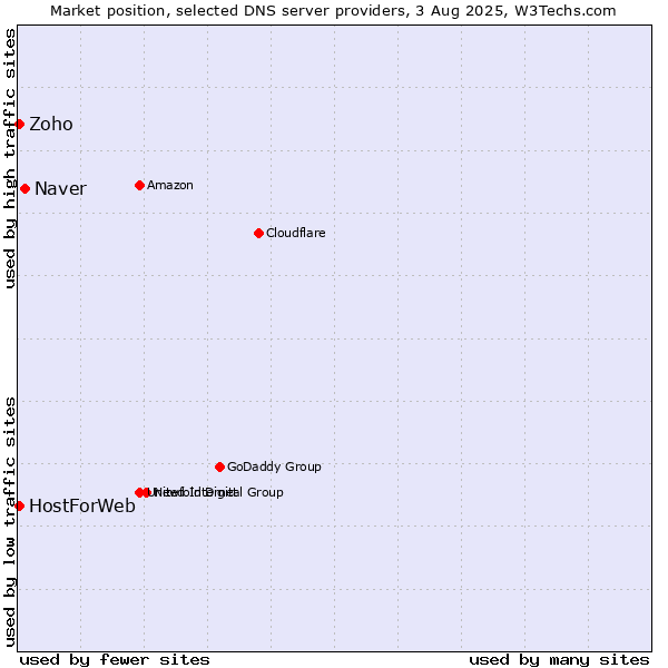 Market position of Naver vs. Zoho vs. HostForWeb