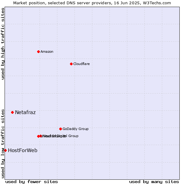 Market position of Netafraz vs. HostForWeb