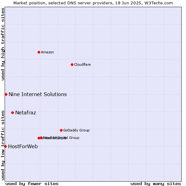 Market position of Netafraz vs. Nine Internet Solutions vs. HostForWeb