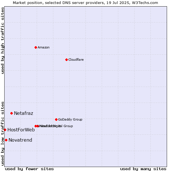 Market position of Netafraz vs. Novatrend vs. HostForWeb