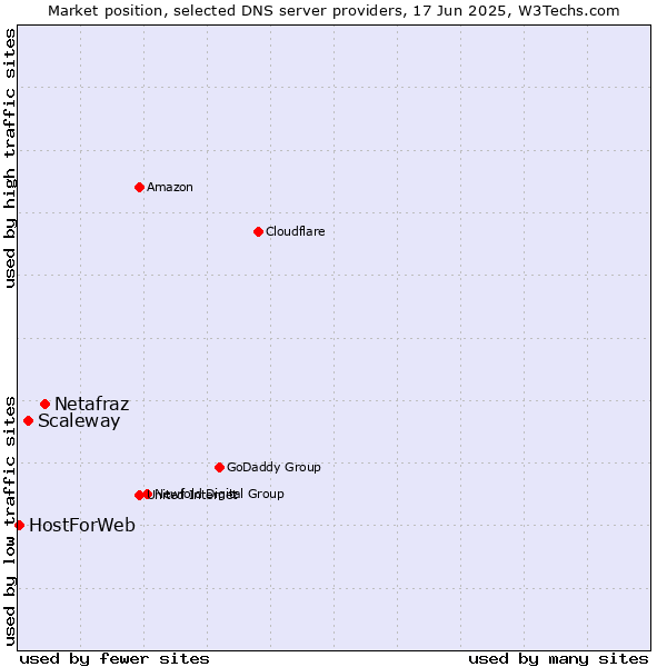 Market position of Netafraz vs. Scaleway vs. HostForWeb