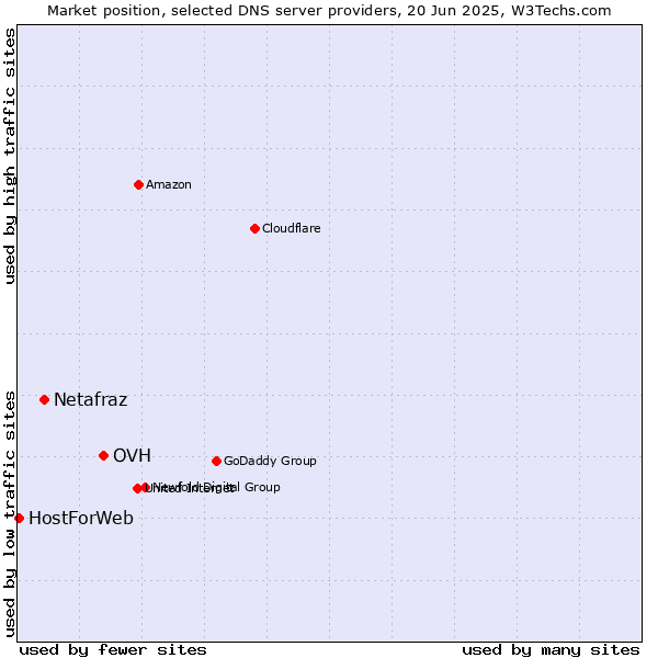Market position of OVH vs. Netafraz vs. HostForWeb